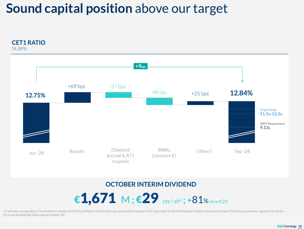 BBVA Argentina CET1 ratio requirement BBVA Argentina CET1 ratio requirement