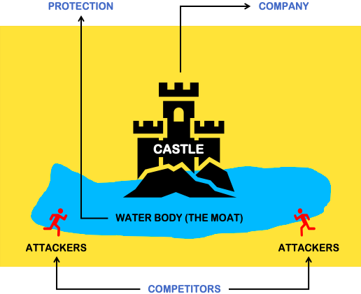 Economic Moat: Identify Warren Buffett Type Indian Stocks [2022] -  GETMONEYRICH