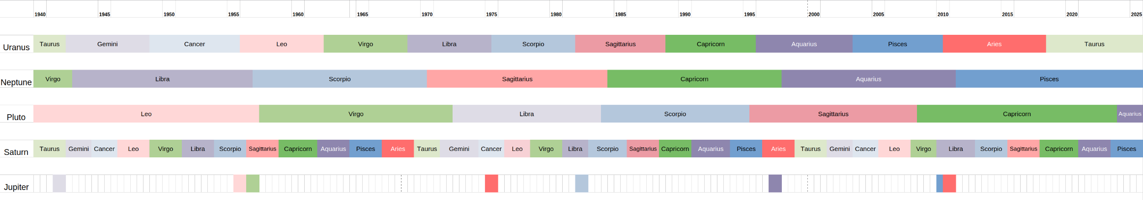 generational matrix
