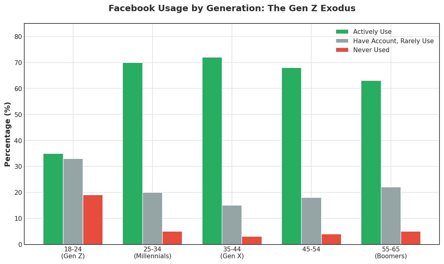Facebook Usage by Generation: The Gen Z Exodus