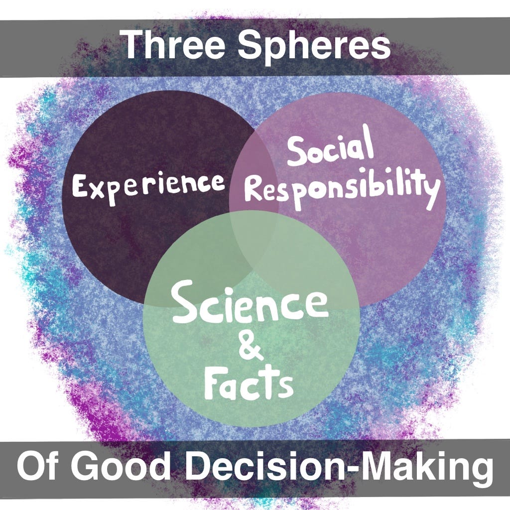 Three Spheres of Good Decision-Making