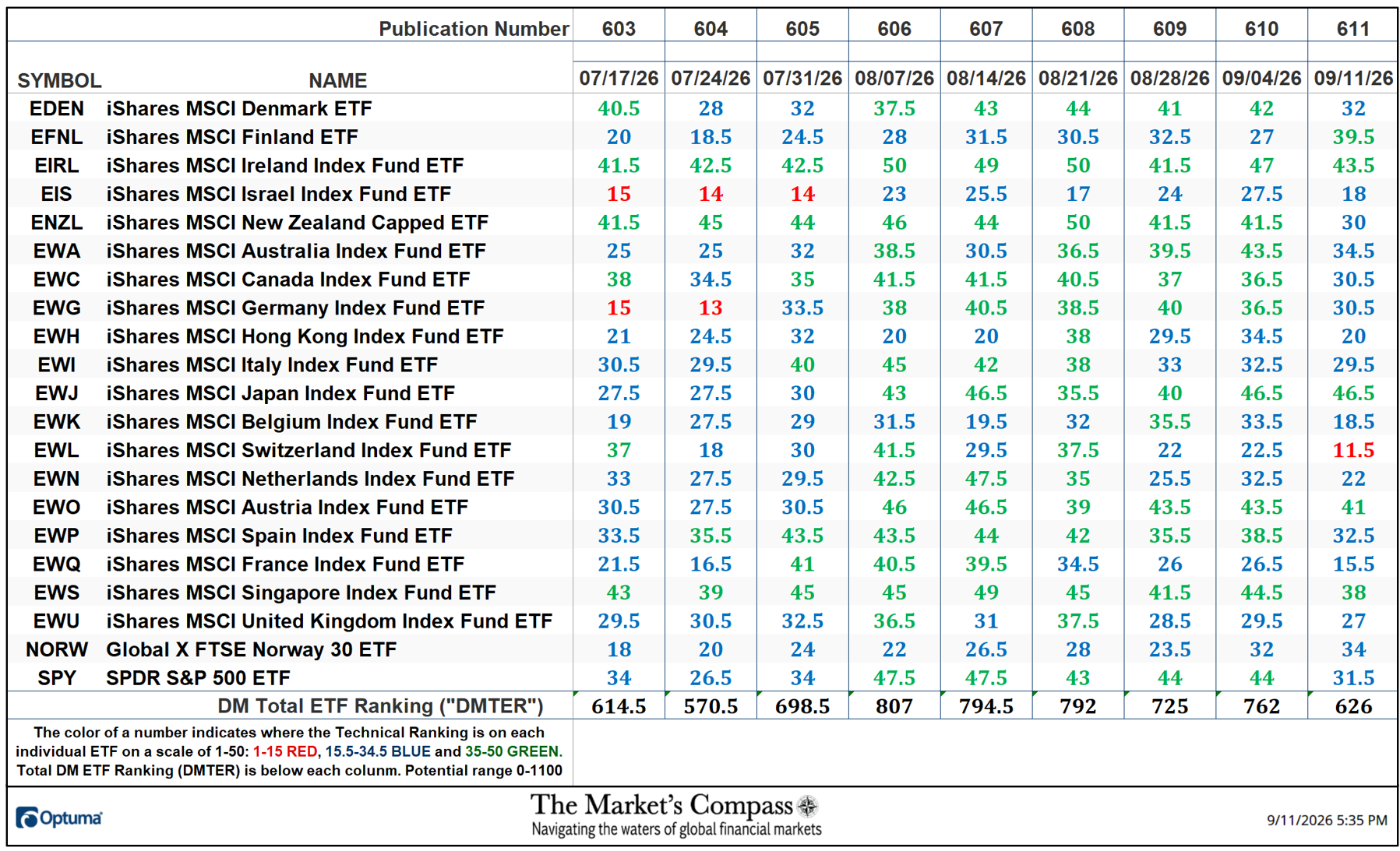 The Market’s Compass Developed Markets Country ETF Study