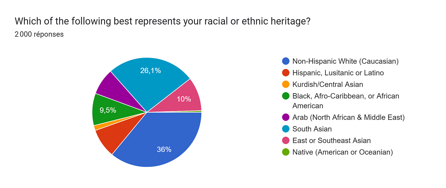 Tableau des réponses au formulaire Forms. Titre de la question : Which of the following best represents your racial or ethnic heritage? . Nombre de réponses : 2 000 réponses.