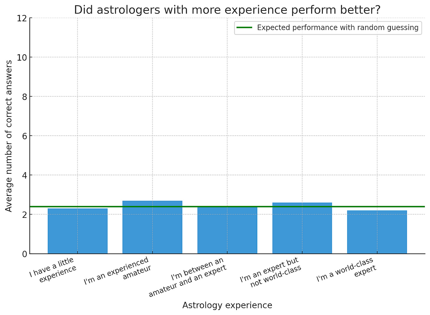 performance of experienced astrologers