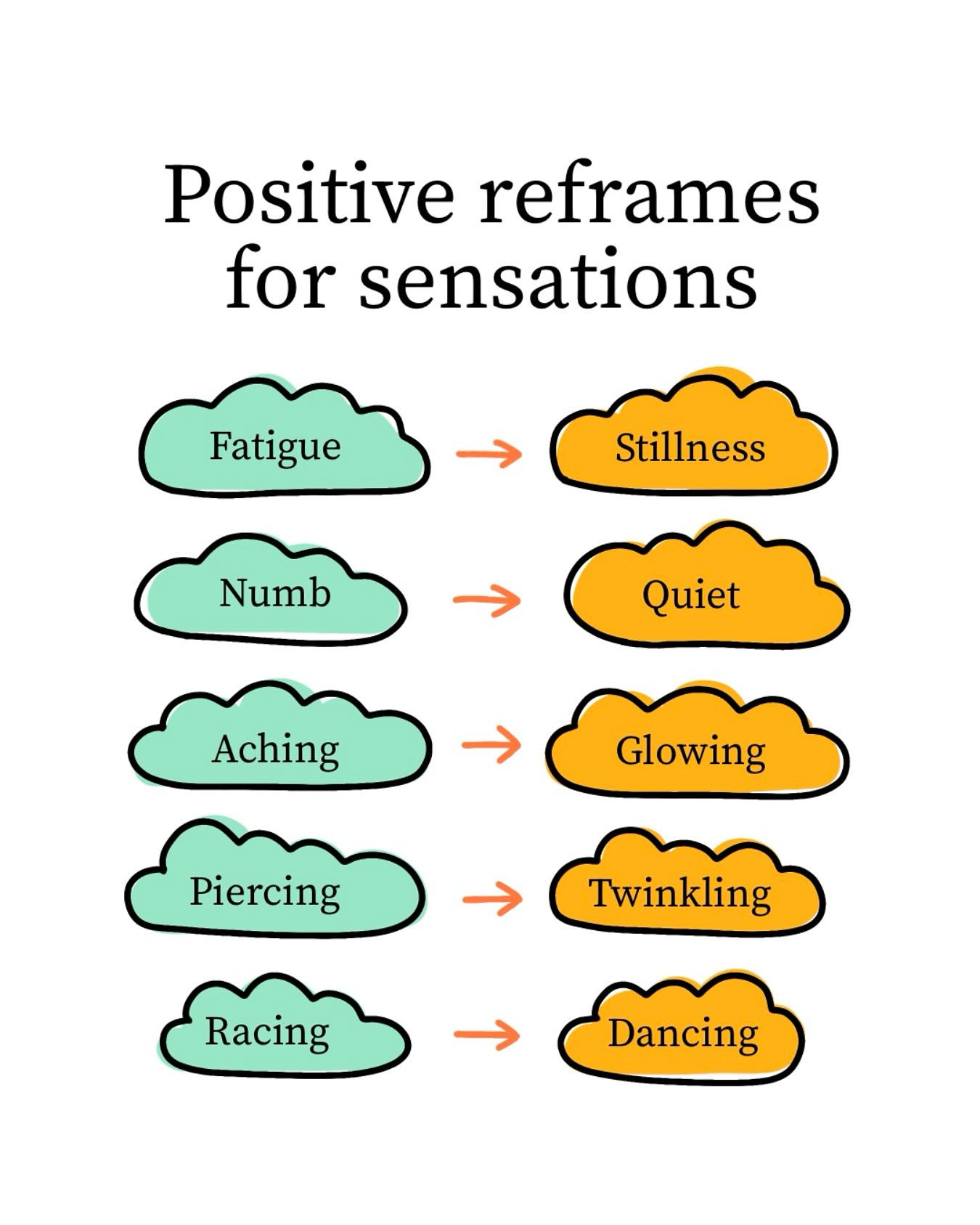 May be a doodle of text that says "Positive reframes for sensations Fatigue Stillness Numb Quiet Aching Glowing Piercing Twinkling Racing → Dancing"
