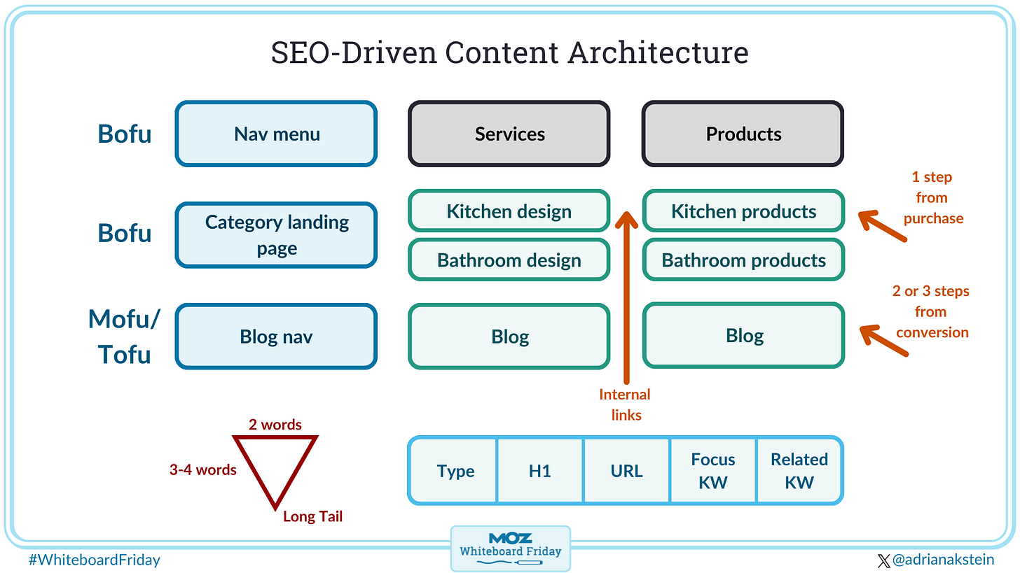 Digital whiteboard showing SEO-driven content architecture tips Digital whiteboard showing SEO-driven content architecture tips