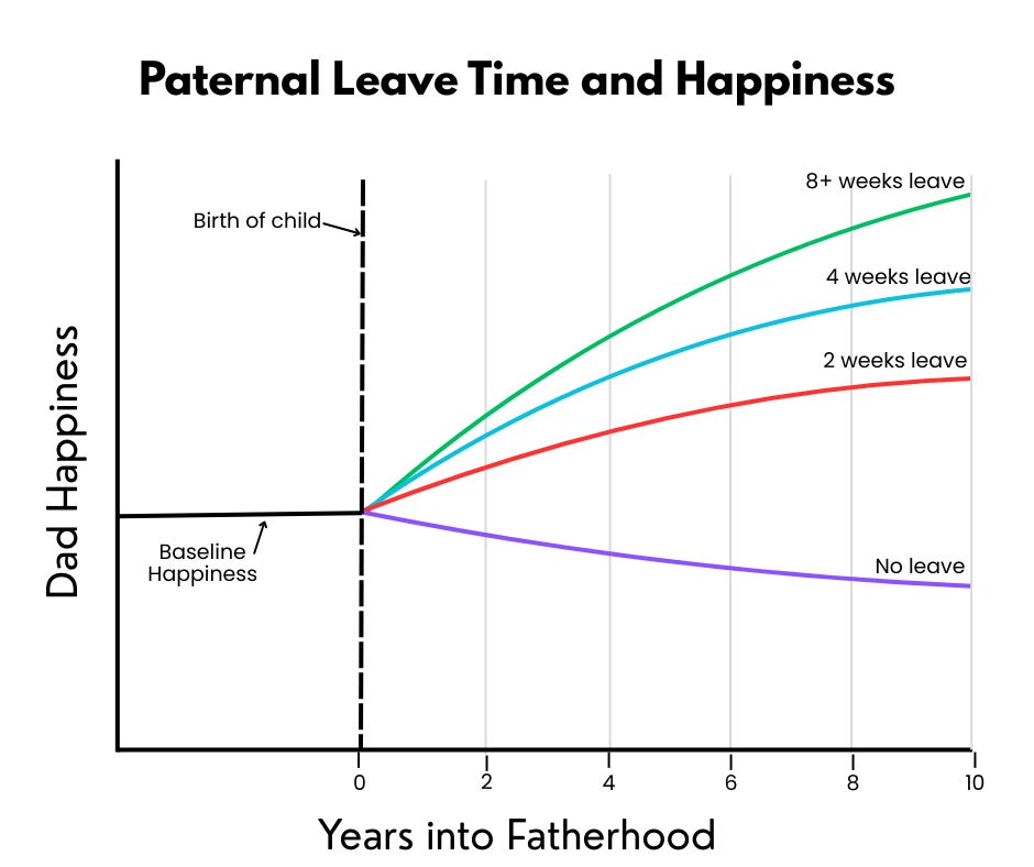 Chart showing the impact of paternity leave on the happiness of new fathers and how this relationship extends years into their kids' childhood. Chart shows that new dads taking at least 2 weeks leave see a happiness benefit. The benefit increases when new dads take more leave. The chart specifically shows an increase in new dad satisfaction with 4 weeks leave and 8 or more weeks leave. The chart also shows that new dads who do not take leave often struggle to be as satisfied with family life.