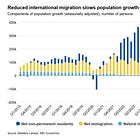 Canada immigration, full throttle or zero growth?
