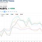 Interest Rates Are Falling?