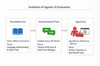 Evaluation for Agentic AI thumbnail