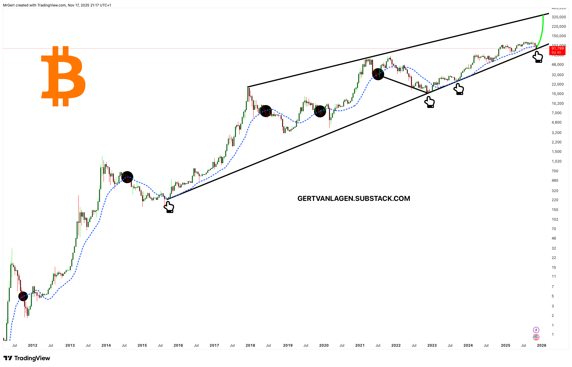Strate𝔾 Update - Week 47 | Q4 | 2025 - by Gert van Lagen