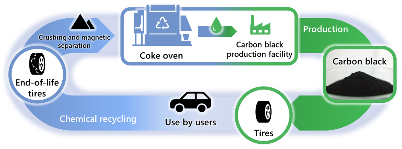 Launch Studies on Chemical Recycling of End-of-Life Tires Utilizing Coke  Ovens - Commercialize Sustainable Carbon Black by March 2026 -<br /> | News  Releases | Mitsubishi Chemical Group Corporation