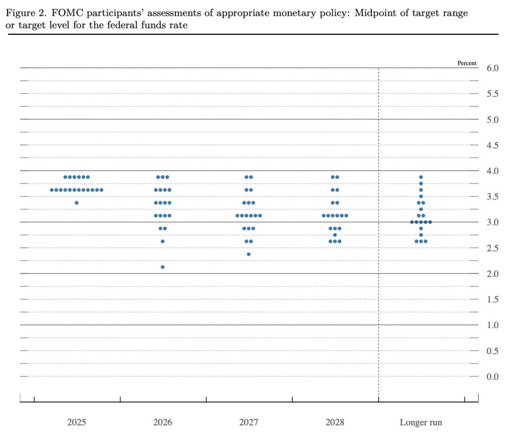 Fed DEC 2025 Dot Plot