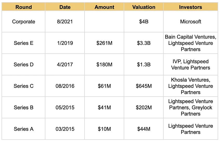Key Rubrik investors like Microsoft, Lightspeed Venture Partners, and Greylock. Key Rubrik investors like Microsoft, Lightspeed Venture Partners, and Greylock.