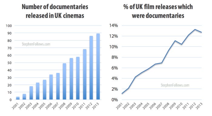 Number of UK documentaries in cinemas 2001-13 Number of UK documentaries in cinemas 2001-13