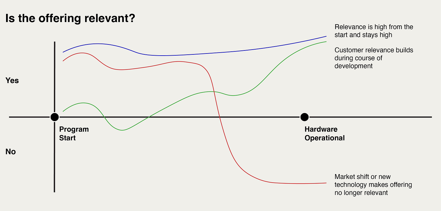 Plot of offering relevance