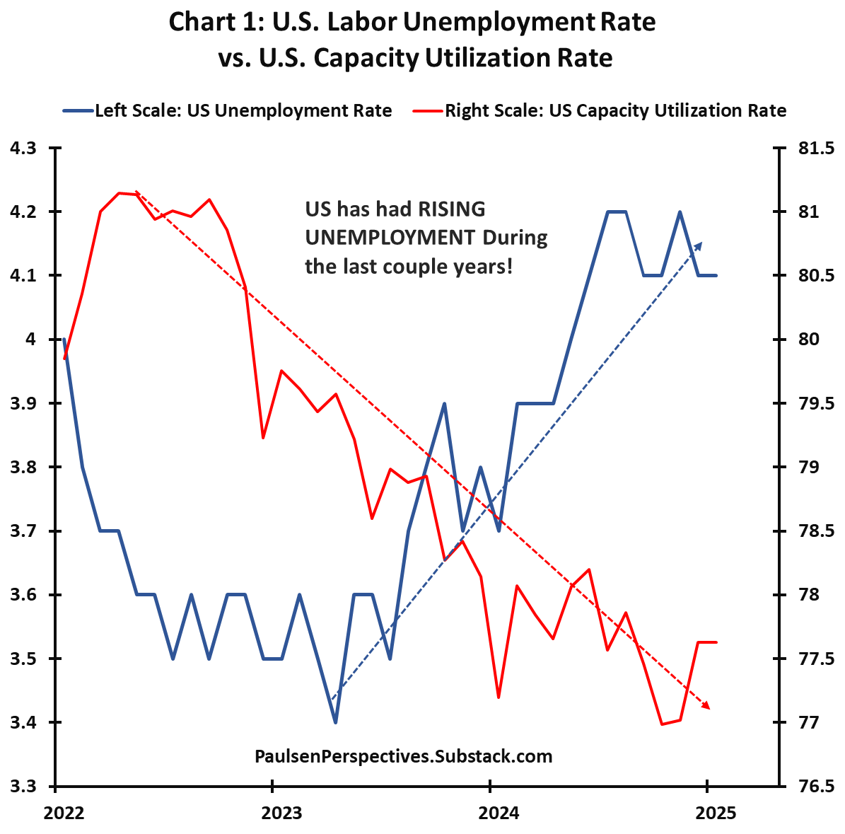 Danger Zone? - by Jim Paulsen - Paulsen Perspectives