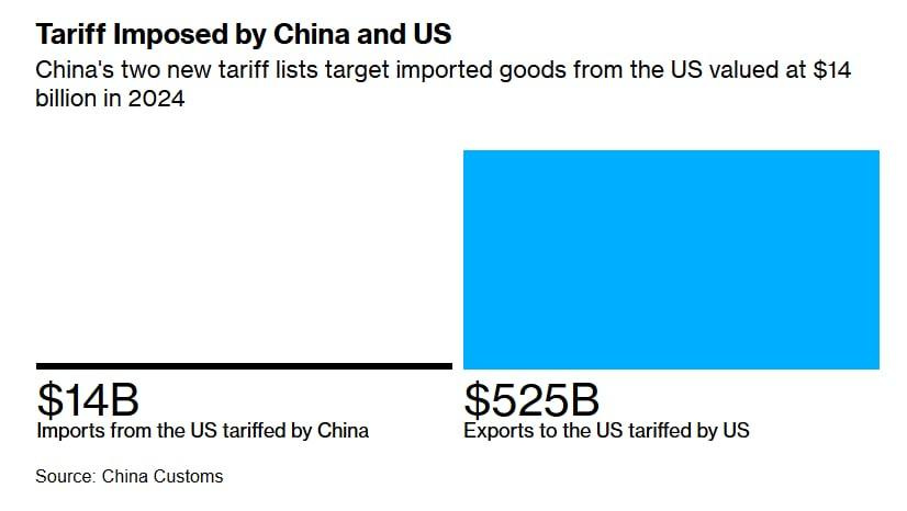 May be a graphic of text that says "Tariff Imposed by China and US China's two new tariff lists target imported goods from the US valued at $14 billion in 2024 $14B Imports from the US tariffed by China Source: China Customs $525B Exports to the US tariffed by US"