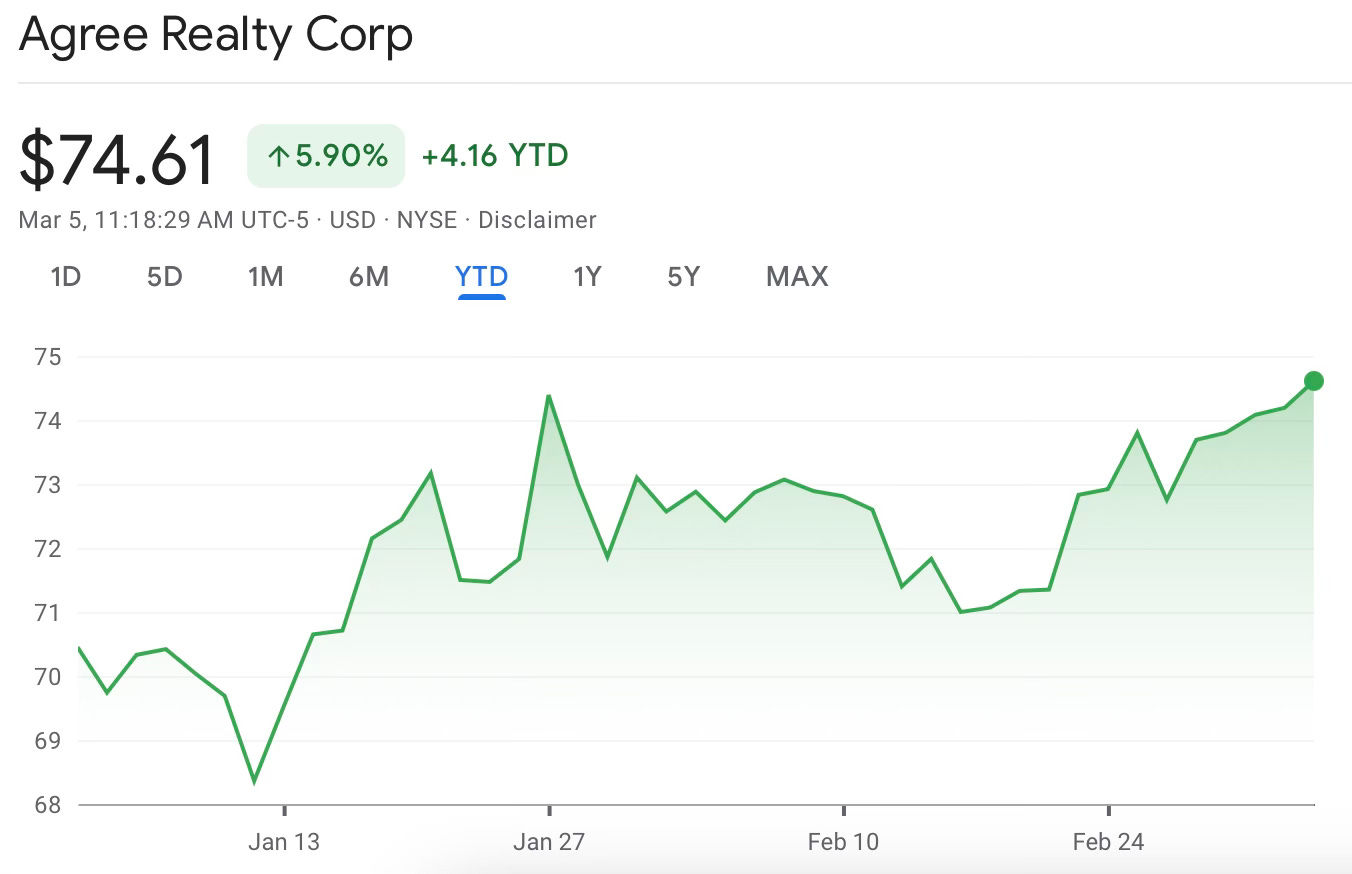 ADC's YTD performance chart