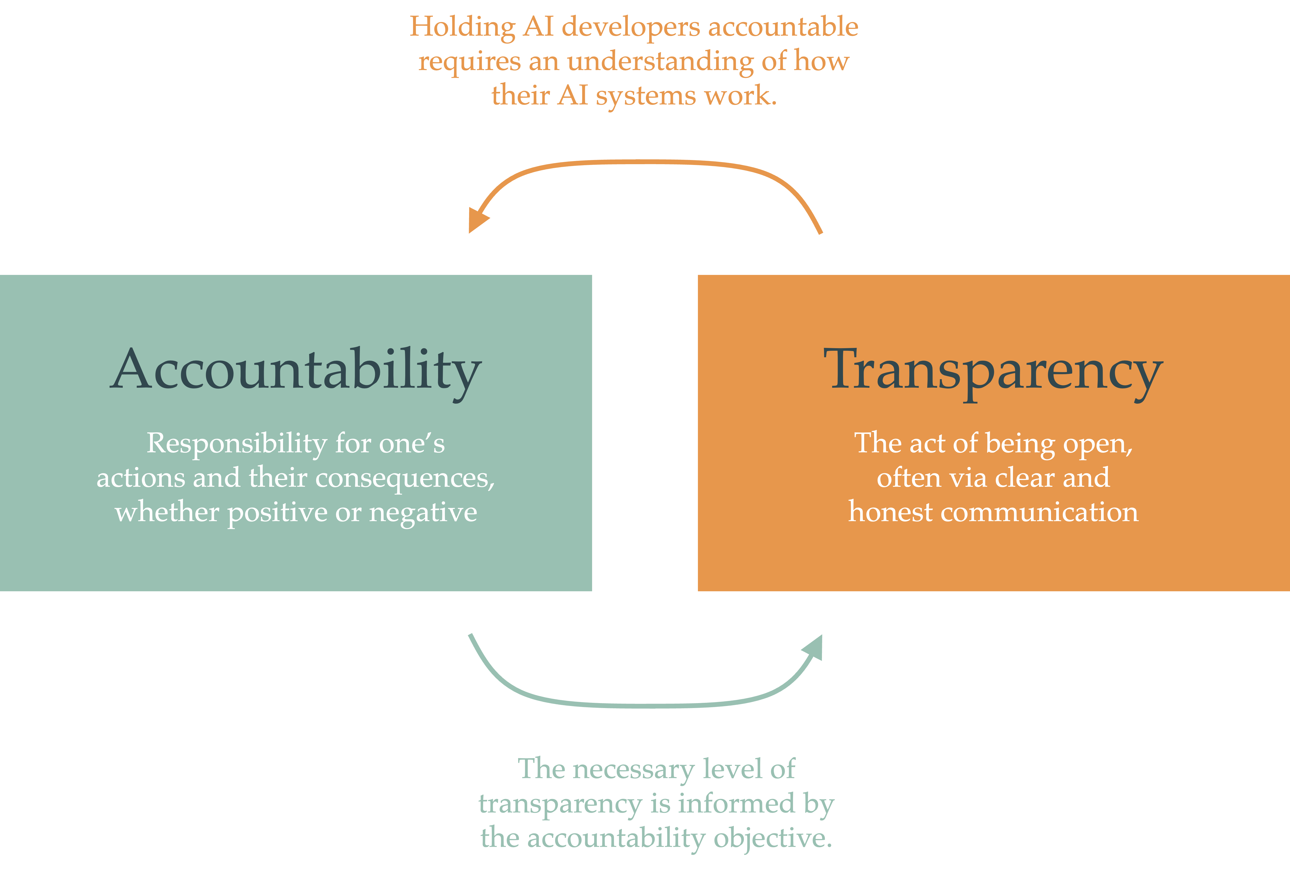 Introduction to AI Accountability & Transparency Series