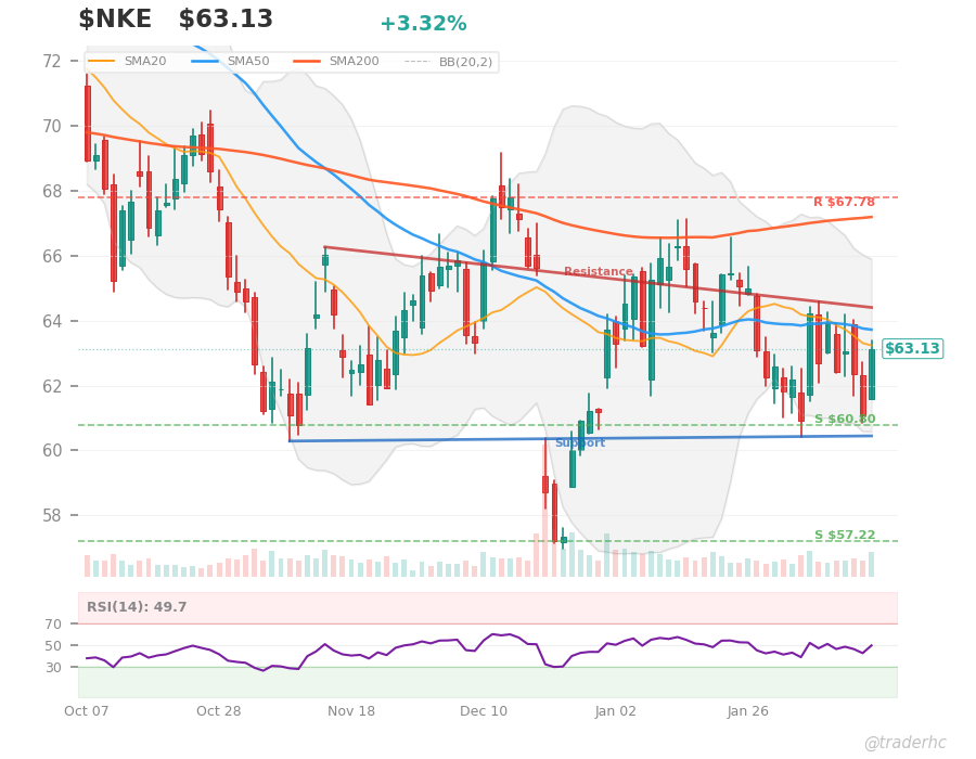 $NKE Daily Chart