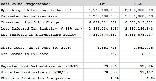 Berkshire Q3 2009 Book Value Projection Berkshire Q3 2009 Book Value Projection