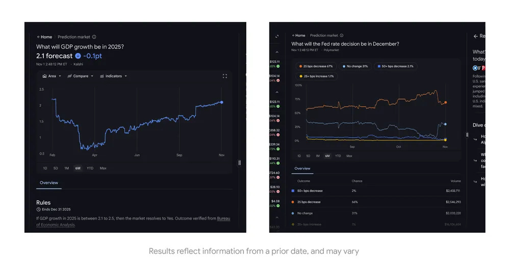 Two side by side images showing the user interface from Google Finance. The left image shows a prediction market forecast for GDP growth in 2025. The right image shows a prediction market forecast for the Fed rate decision in December.