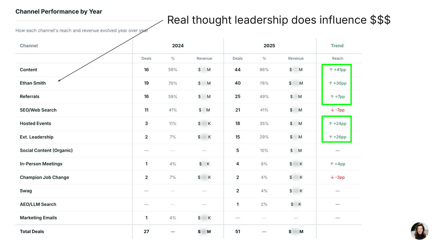Real thought leadership does influence revenue - channel performance data