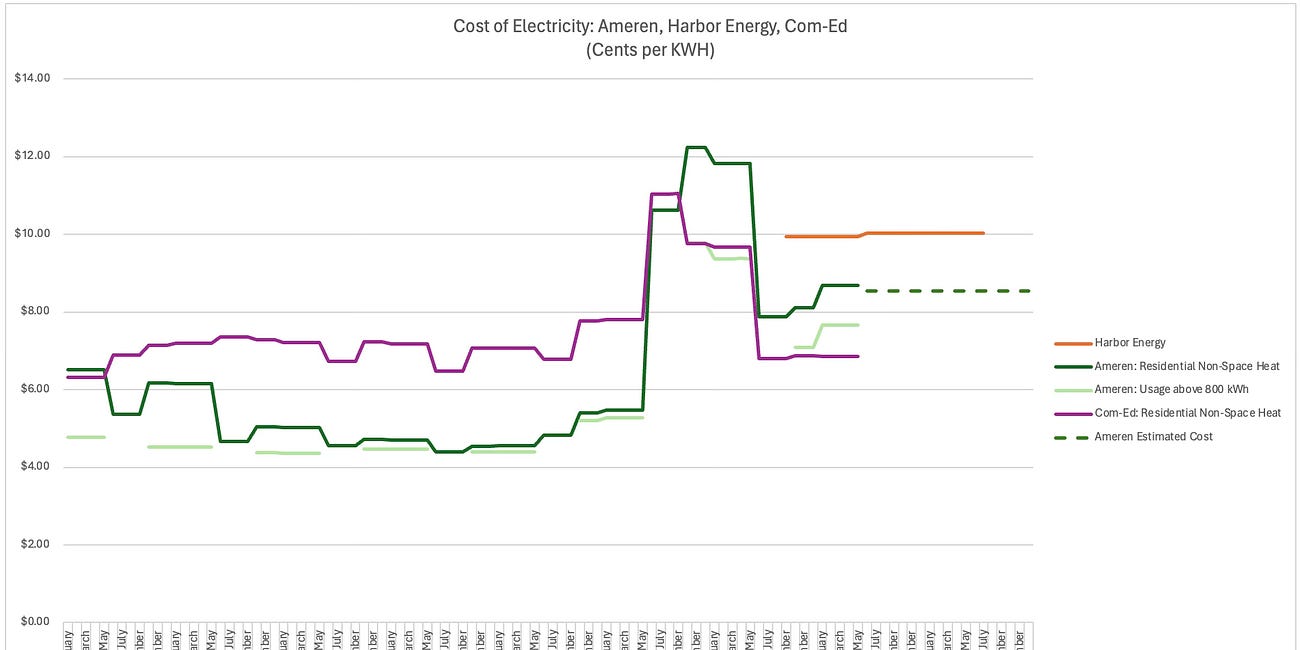 To Aggregate or Not to Aggregate...your electrical utility supplier.