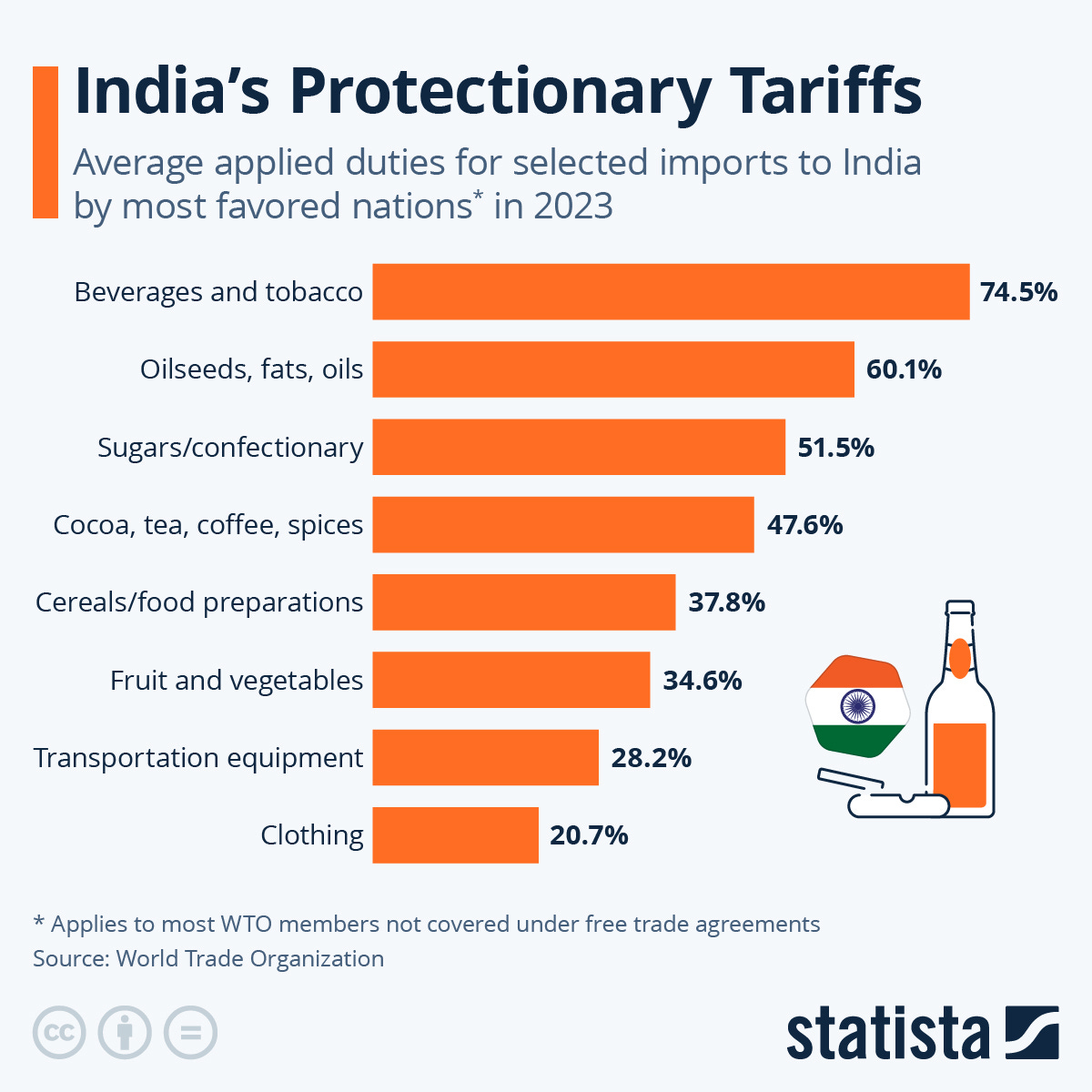 Chart: India's Protectionary Tariffs | Statista