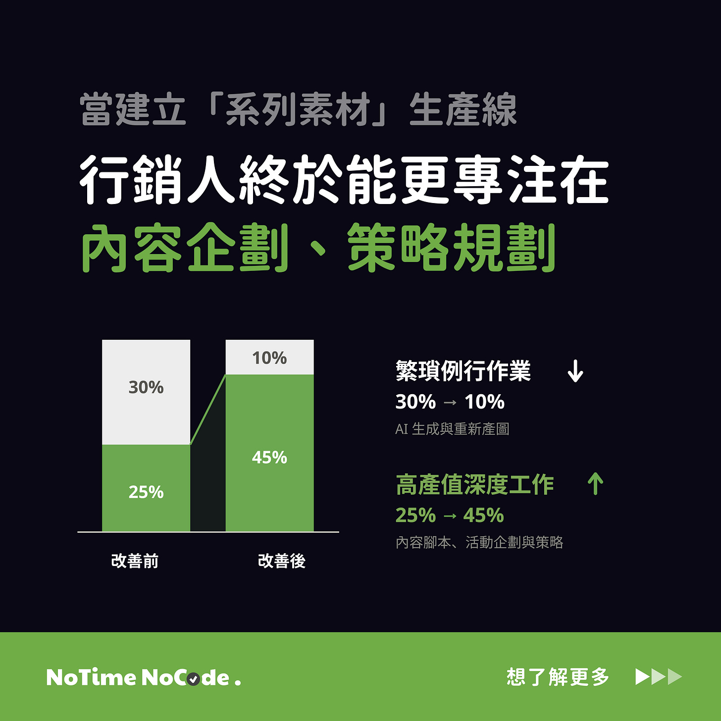 情境試算：繁瑣例行約從 30% 降到 10%，高產值深度工作約從 25% 升到 45%。