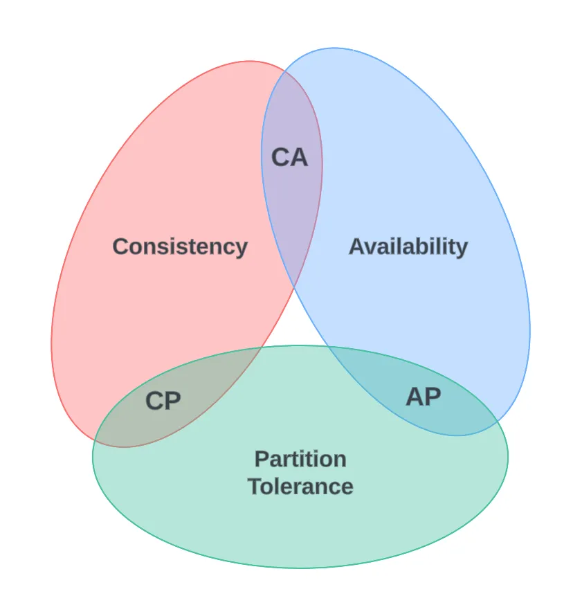 CAP Theorem triangle