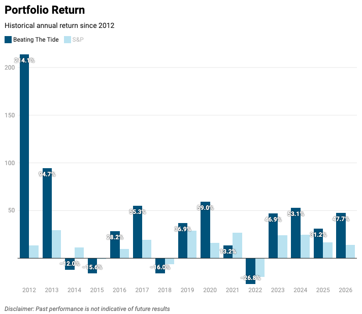 Yearly Beating The Tide performance vs S&P 500