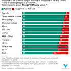 How Trump's voters feel about him now, by demographic group