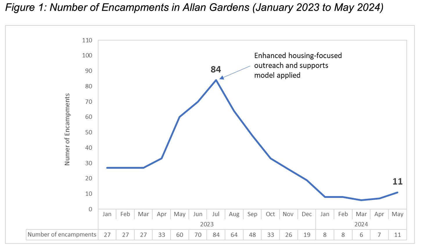 Chart from report - line graph showing number of encampments in Allan Gardens, showing steep decline