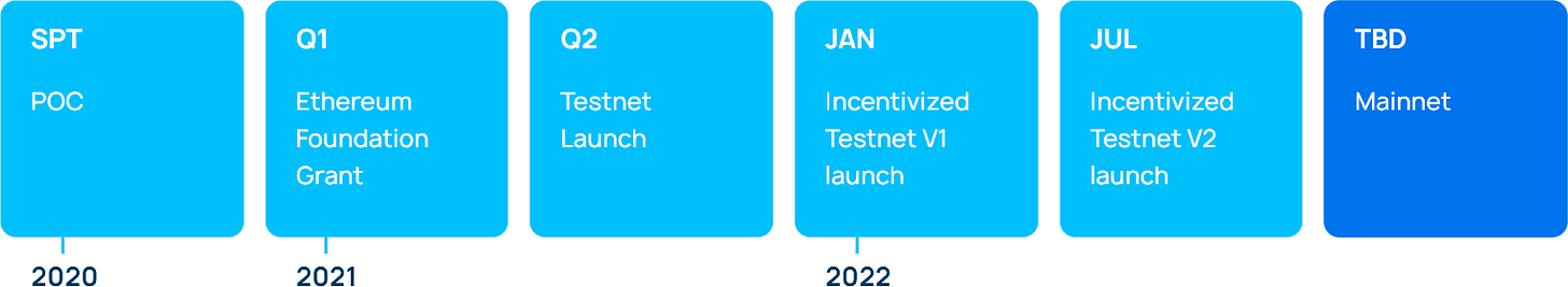 Roadmap shows the progress of ssv.network