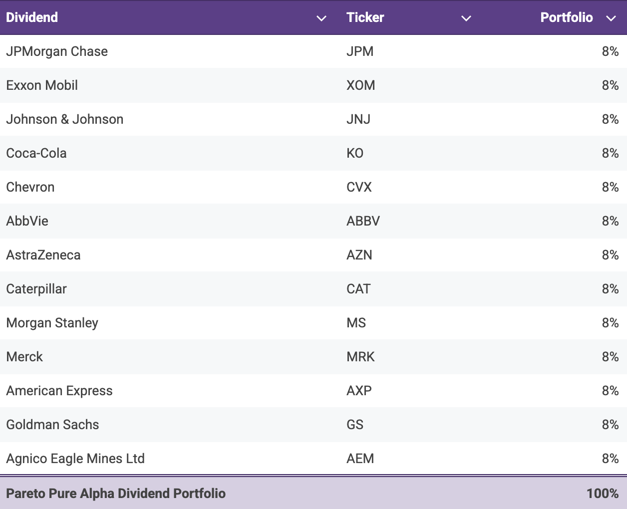 Pareto Pure Alpha Dividend Portfolio — 2026