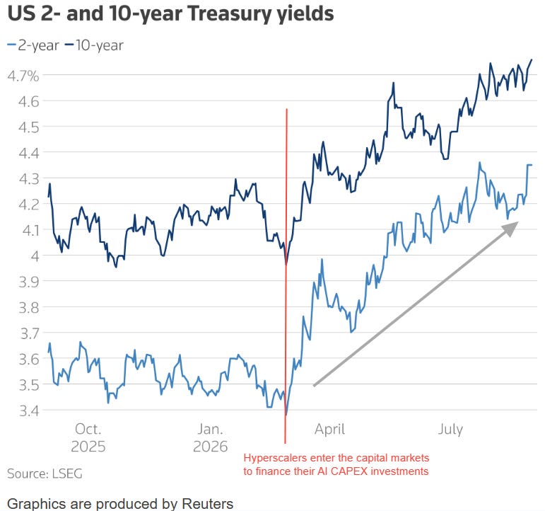HyperScaler CAPEX Is Pushing Up Borrowing Costs