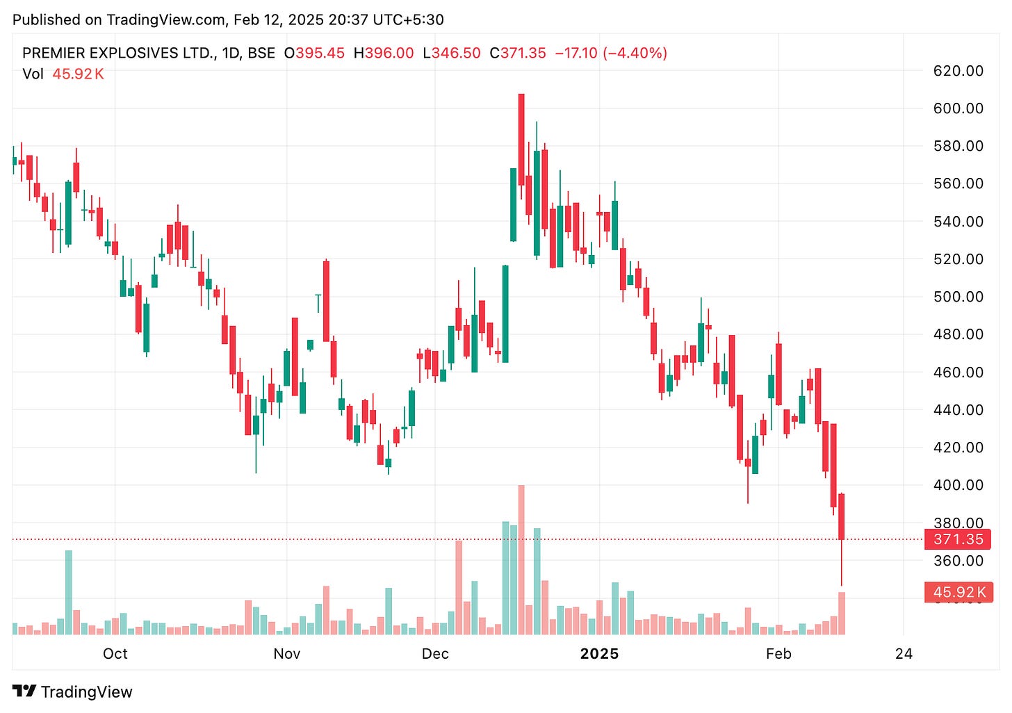 TradingView chart TradingView chart