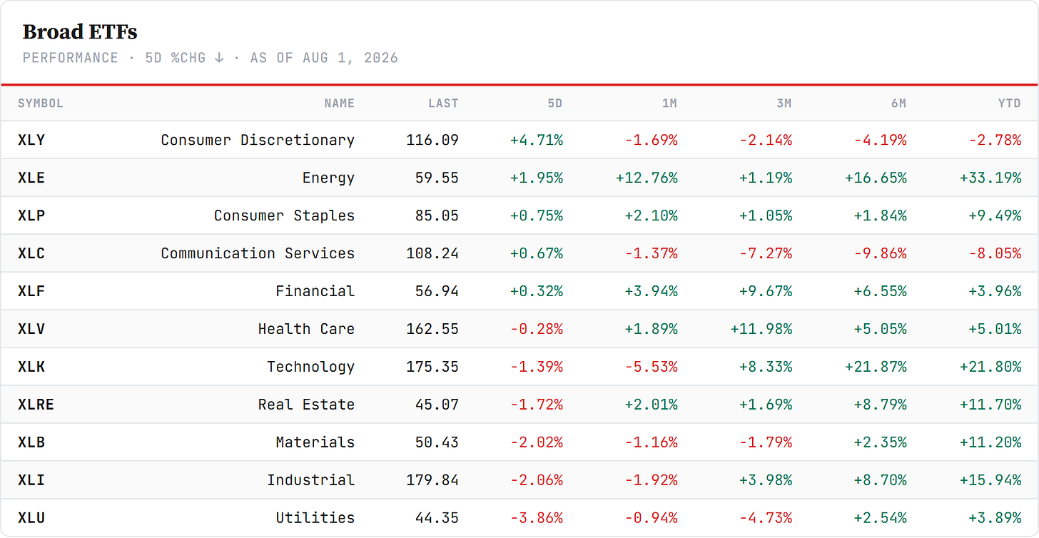 US sector board — S&P 500 Sector SPDRs, sorted by 5-day change, Friday's close. Closelook data. US sector board — S&P 500 Sector SPDRs, sorted by 5-day change, Friday's close. Closelook data.