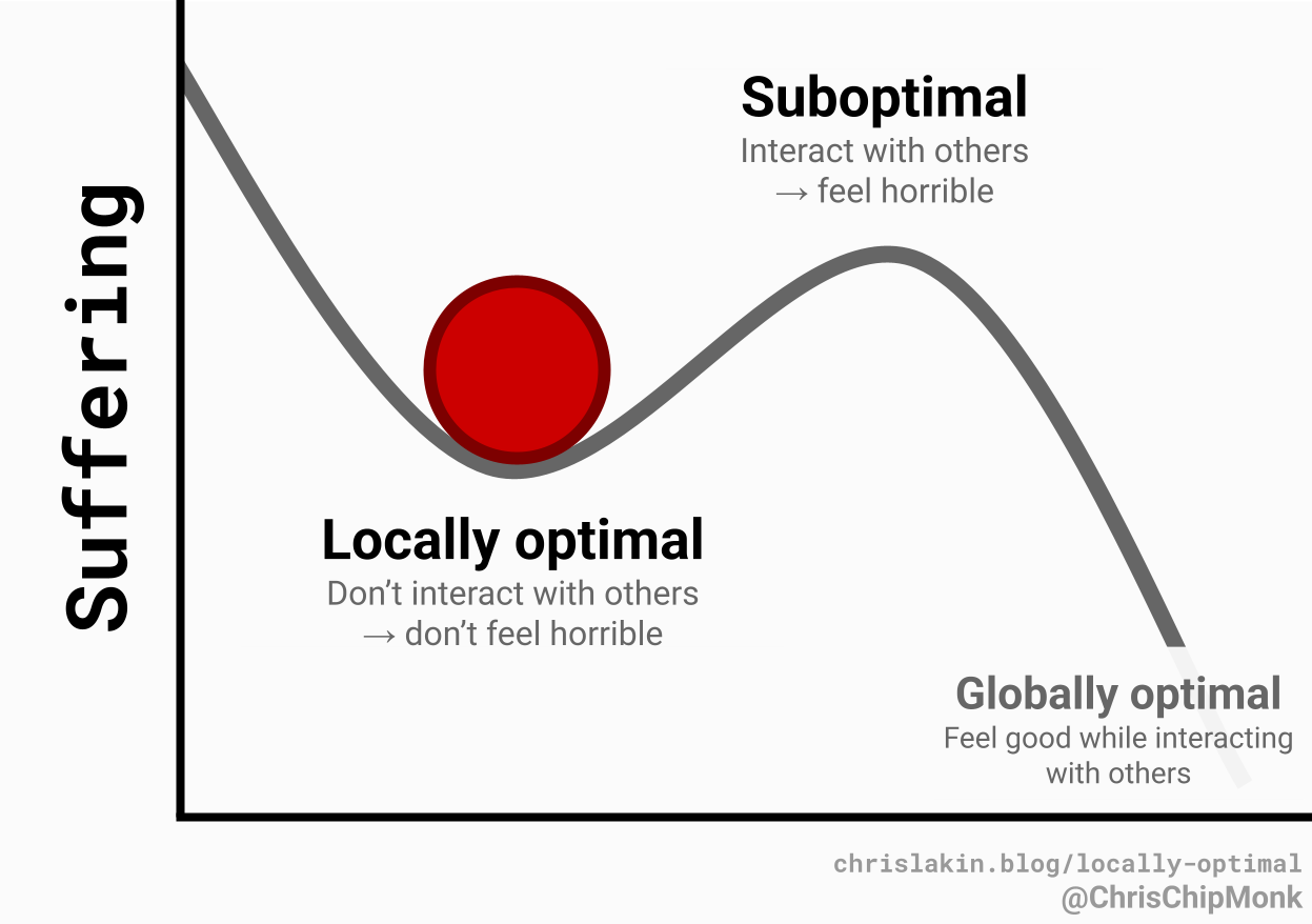Incentive landscape shows how suffering can be locally optimal.

Y-axis: Suffering

Labels:
Suboptimal
Interact with others → feel horrible

Locally optimal
Don’t interact with others → don’t feel horrible

Globally optimal
Feel good while interacting with others

chrislakin.blog/locally-optimal
@ChrisChipMonk