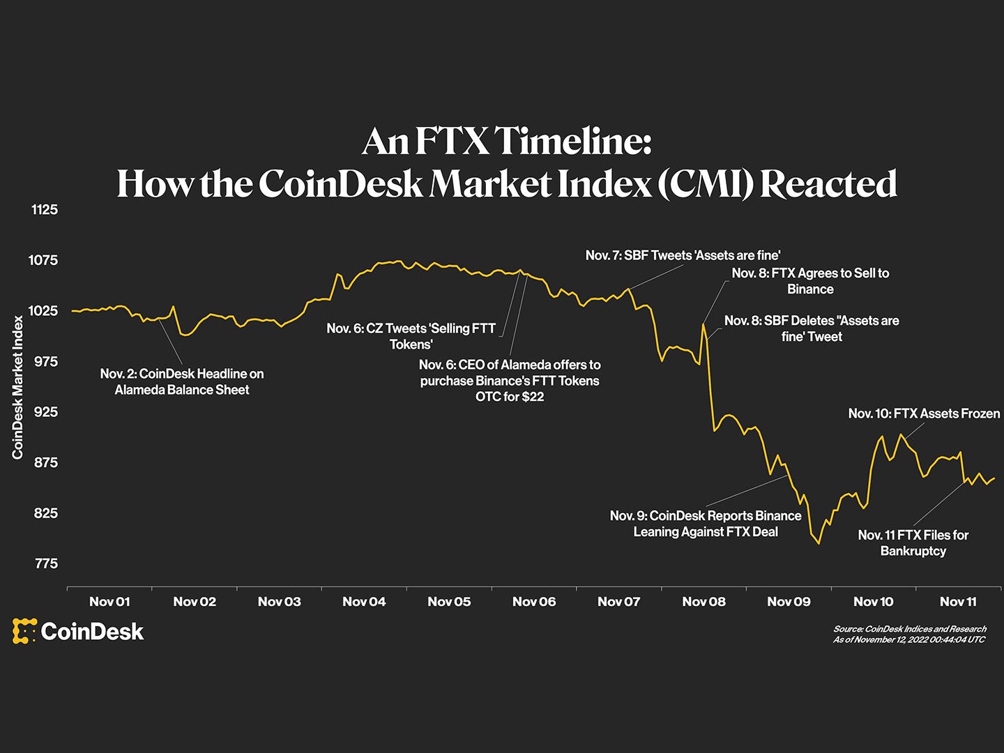 FTX Timeline: Tracing the Epic Collapse of Sam Bankman-Fried's Exchange in  Crypto Markets