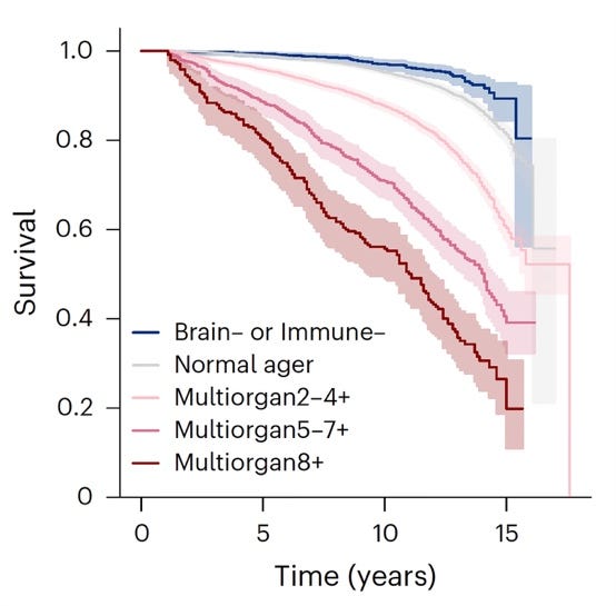 A graph of survival of a patient

AI-generated content may be incorrect.