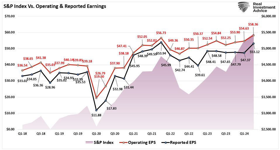 Market index operating and reported earnings Market index operating and reported earnings