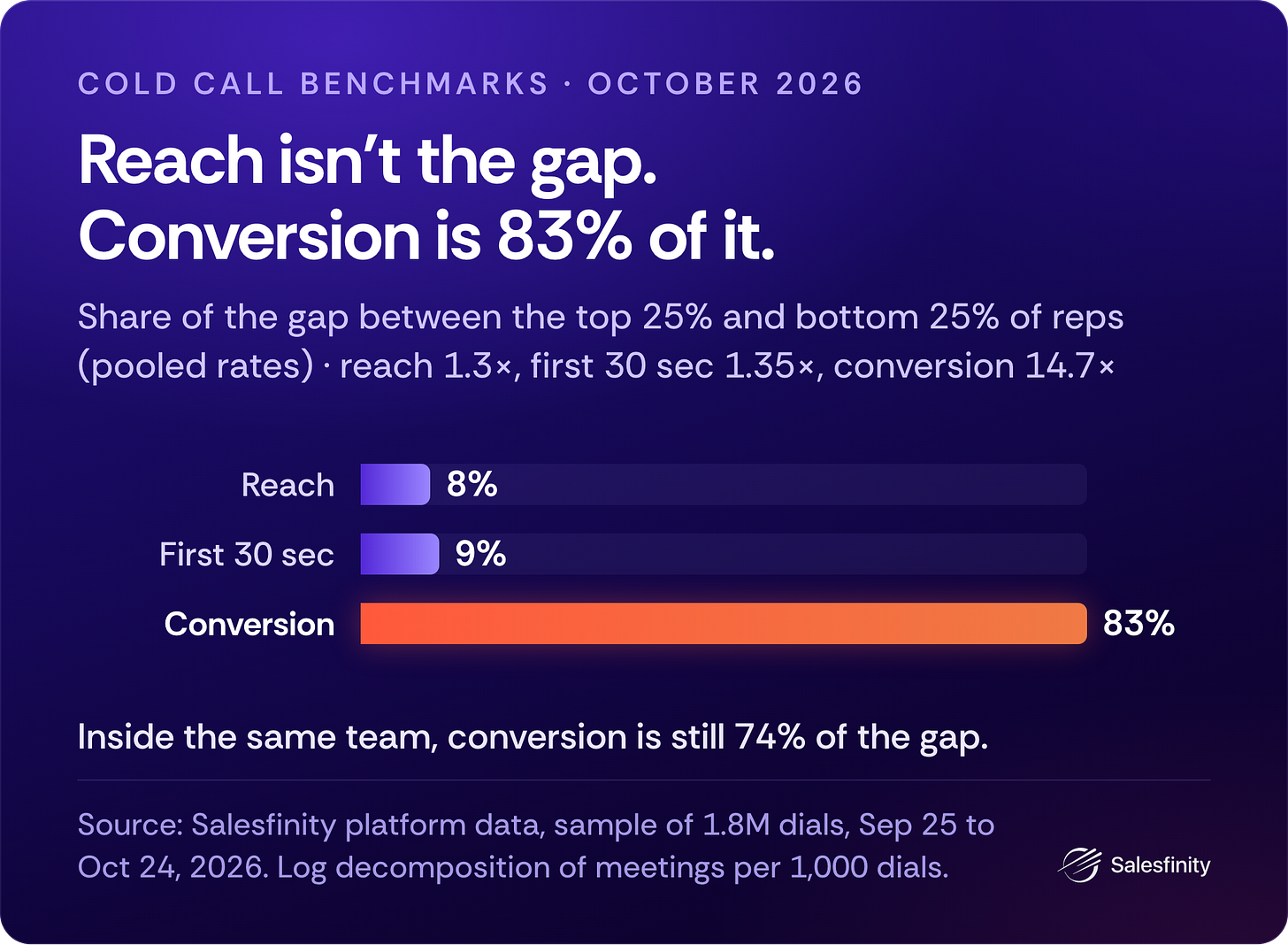 Where the gap between the top 25% and bottom 25% of reps comes from: reach 8%, the first 30 seconds 9%, conversion 83%. Where the gap between the top 25% and bottom 25% of reps comes from: reach 8%, the first 30 seconds 9%, conversion 83%.