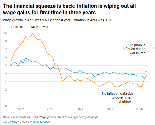 real wages cpi
