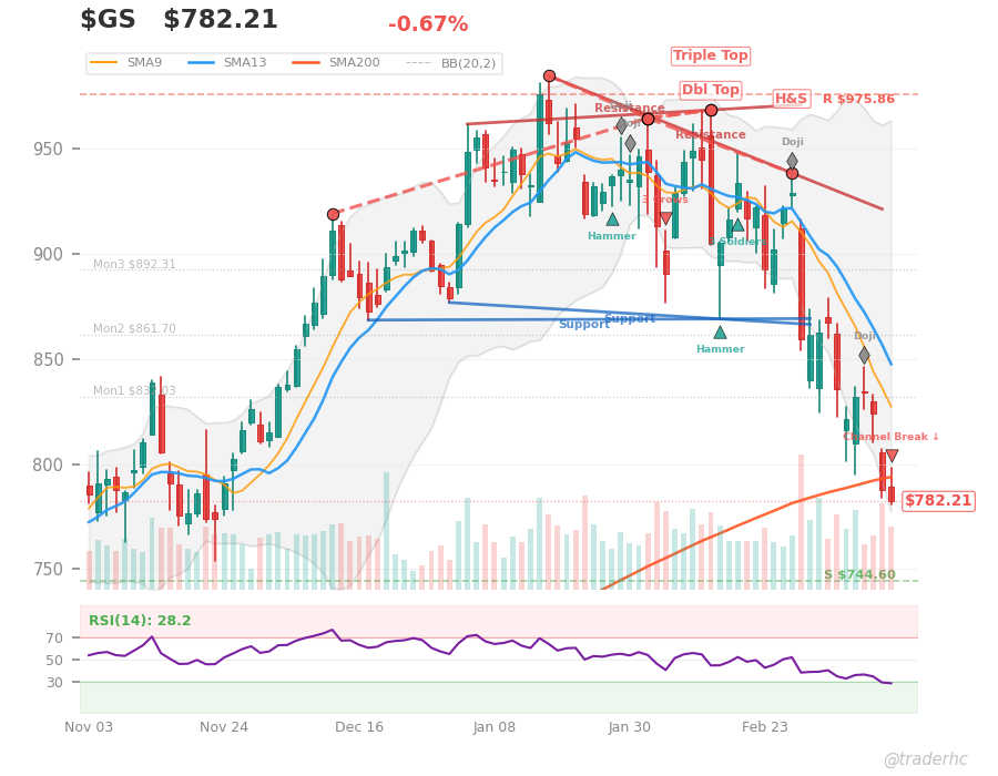 $GS Daily Chart