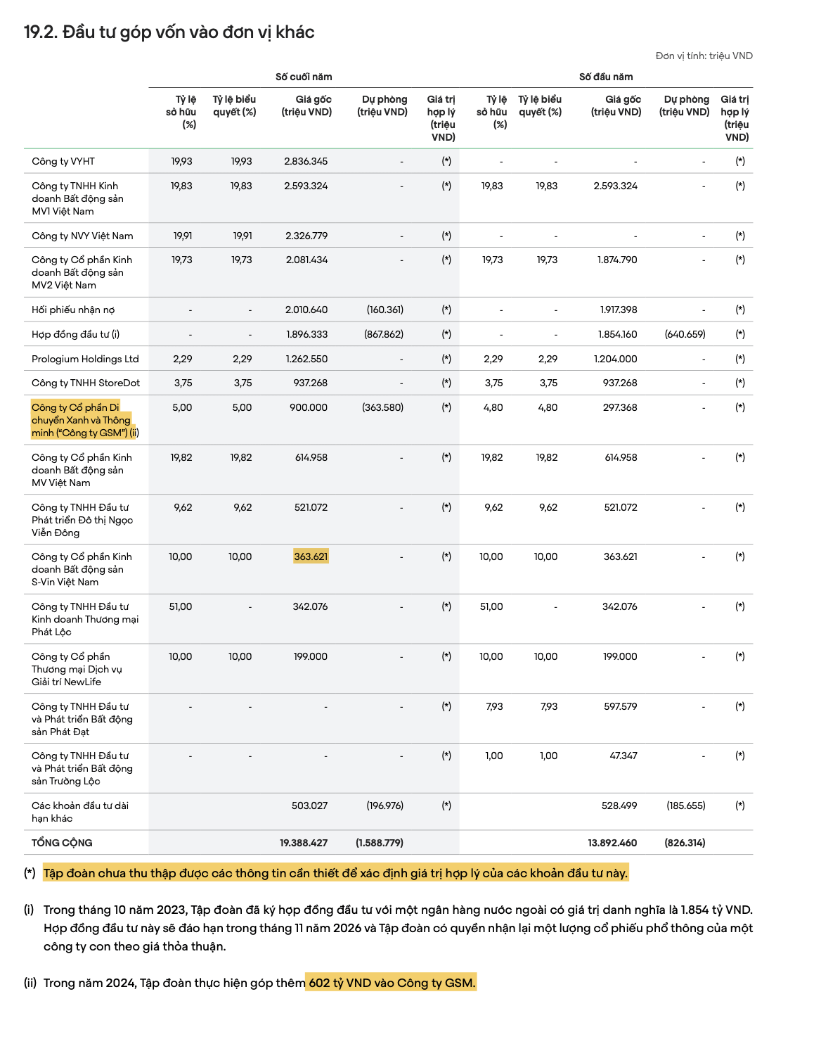 r/VietTalk - Vingroup đang ôm đống nợ 805.820 tỷ VND (31 tỷ đôla) làm con tin để ép cả đất nước phải cứu sống nó.
