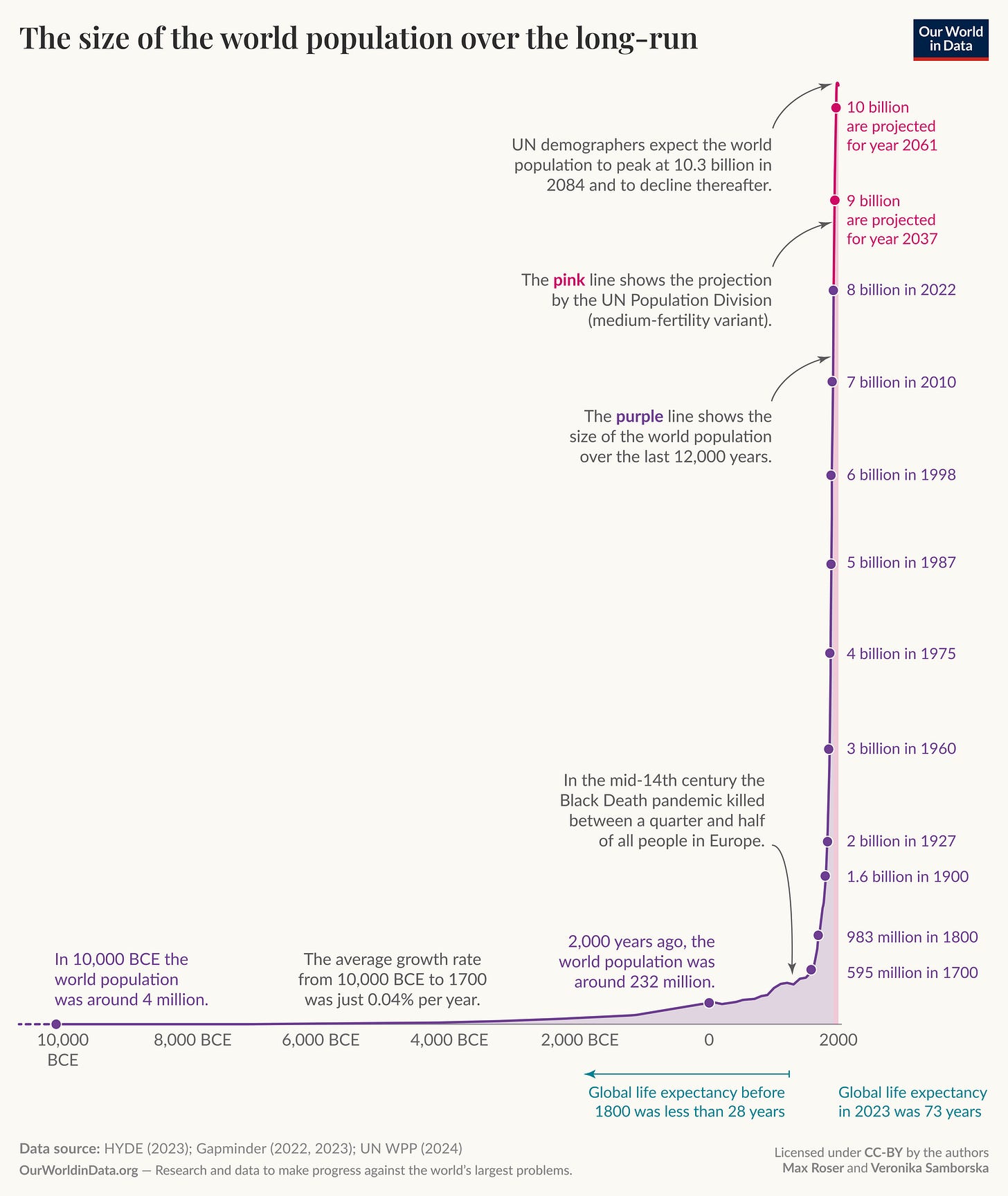 The size of the world population over the long-run.
A line chart of world population from 10,000 BCE to present with a short projected extension into the 21st century. It shows a very slow, nearly flat increase for millennia, a small bump around 2,000 years ago, and a rapid exponential rise after about 1800 leading to roughly 8 billion in 2022. Key labeled milestones: about 4 million in 10,000 BCE; 595 million in 1700; 983 million in 1800; 1.6 billion in 1900; 2 billion in 1927; 3 billion in 1960; 4 billion in 1975; 5 billion in 1987; 6 billion in 1998; 7 billion in 2010; 8 billion in 2022. The chart includes a UN Population Division projection that reaches 9 billion in 2037, 10 billion in 2061, and a peak of about 10.3 billion in 2084 before declining. Annotations note that average growth from 10,000 BCE to 1700 was about 0.04 percent per year and that the mid-14th century Black Death killed between a quarter and a half of the population of Europe. A footer annotation contrasts global life expectancy before 1800 (less than 28 years) with life expectancy in 2023 (73 years).
Data sources shown in the footer: HYDE (2023); Gapminder (2022, 2023); UN WPP (2024). The graphic is credited to OurWorldinData.org with the statement "Research and data to make progress against the world's largest problems" and is licensed under CC-BY by authors Max Roser and Veronika Samborska. The size of the world population over the long-run.
A line chart of world population from 10,000 BCE to present with a short projected extension into the 21st century. It shows a very slow, nearly flat increase for millennia, a small bump around 2,000 years ago, and a rapid exponential rise after about 1800 leading to roughly 8 billion in 2022. Key labeled milestones: about 4 million in 10,000 BCE; 595 million in 1700; 983 million in 1800; 1.6 billion in 1900; 2 billion in 1927; 3 billion in 1960; 4 billion in 1975; 5 billion in 1987; 6 billion in 1998; 7 billion in 2010; 8 billion in 2022. The chart includes a UN Population Division projection that reaches 9 billion in 2037, 10 billion in 2061, and a peak of about 10.3 billion in 2084 before declining. Annotations note that average growth from 10,000 BCE to 1700 was about 0.04 percent per year and that the mid-14th century Black Death killed between a quarter and a half of the population of Europe. A footer annotation contrasts global life expectancy before 1800 (less than 28 years) with life expectancy in 2023 (73 years).
Data sources shown in the footer: HYDE (2023); Gapminder (2022, 2023); UN WPP (2024). The graphic is credited to OurWorldinData.org with the statement "Research and data to make progress against the world's largest problems" and is licensed under CC-BY by authors Max Roser and Veronika Samborska.