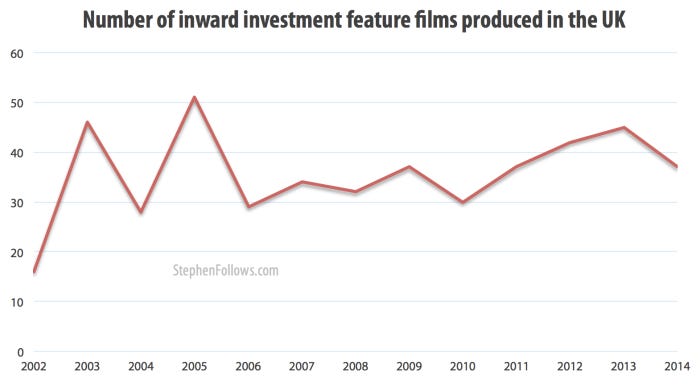 Number of inward investment films in the UK 2002-14 Number of inward investment films in the UK 2002-14